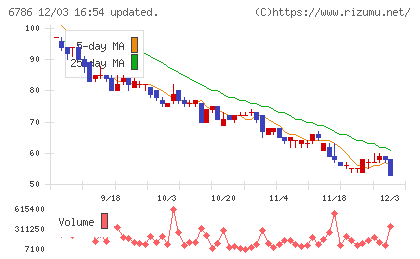 ＲＶＨチャート