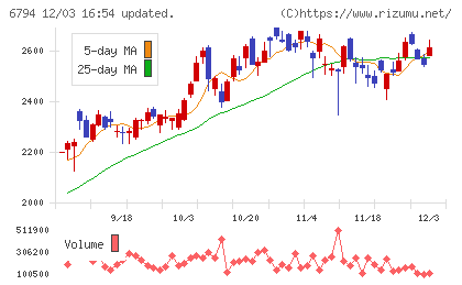 フォスター電機チャート