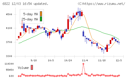 大井電気チャート