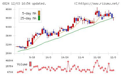 新コスモス電機チャート