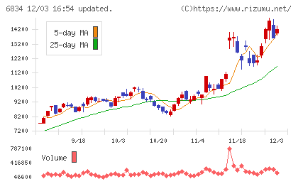 精工技研チャート
