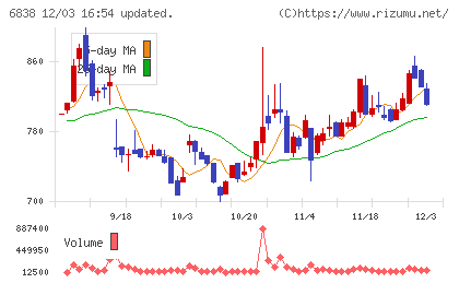 多摩川ホールディングスチャート