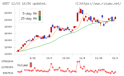 アドバンテストチャート