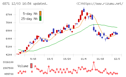 日本マイクロニクスチャート