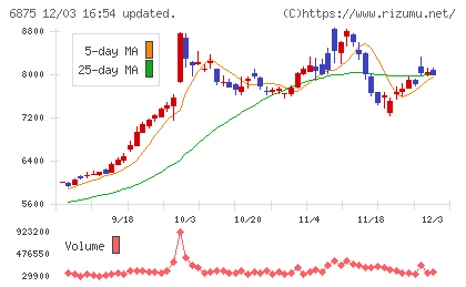 メガチップスチャート
