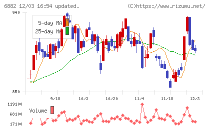 三社電機製作所チャート