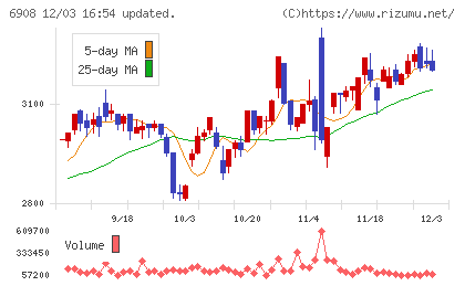 イリソ電子工業チャート