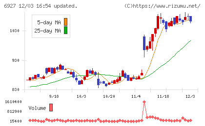 ヘリオス　テクノ　ホールディングチャート