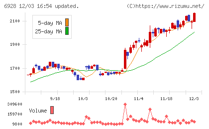 エノモトチャート