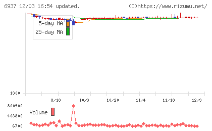 古河電池チャート