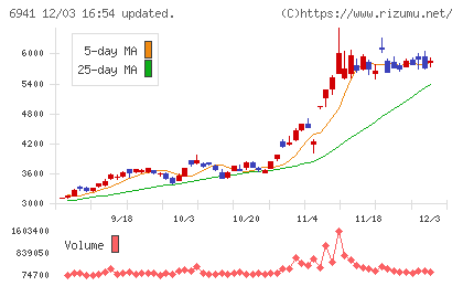 山一電機チャート