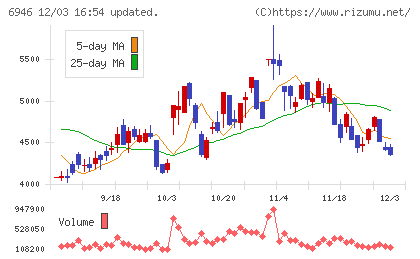 日本アビオニクスチャート