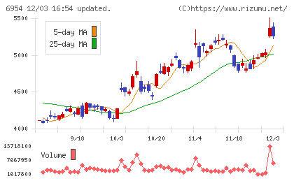 ファナックチャート