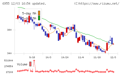 ＦＤＫチャート
