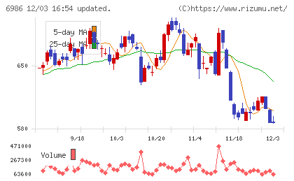 双葉電子工業チャート