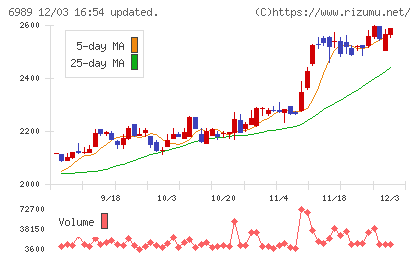 北陸電気工業チャート