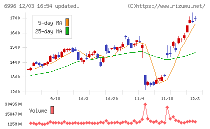 ニチコンチャート