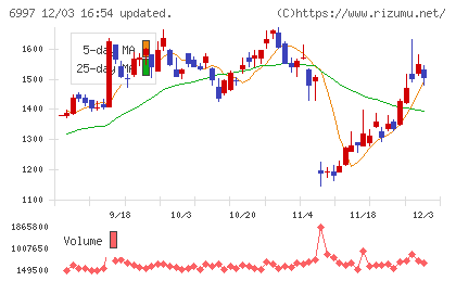 日本ケミコンチャート
