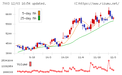 三井Ｅ＆Ｓチャート