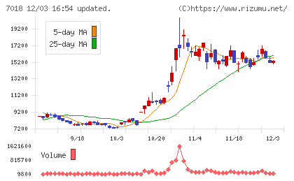 内海造船チャート