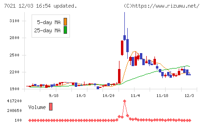 ニッチツチャート