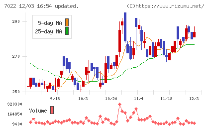 サノヤスホールディングスチャート