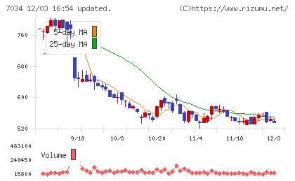 プロレド・パートナーズチャート
