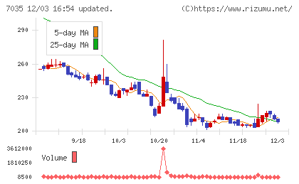 ａｎｄ　ｆａｃｔｏｒｙチャート