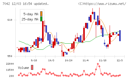 アクセスグループ・ホールディングスチャート