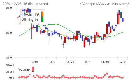 フロンティアインターナショナルチャート