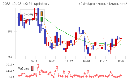 フレアスチャート