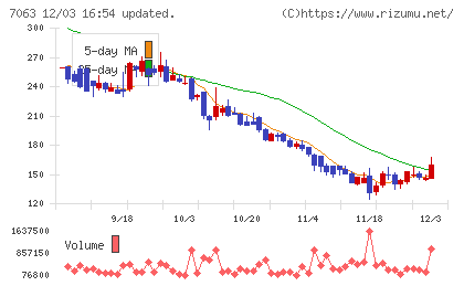 Ｂｉｒｄｍａｎチャート
