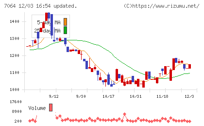 ハウテレビジョンチャート