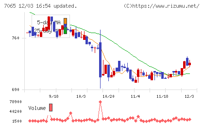 ユーピーアールチャート
