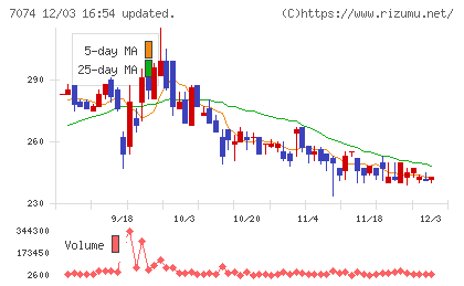 トゥエンティーフォーセブンホールディングスチャート