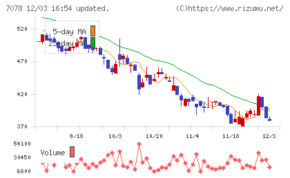 INCLUSIVE Holdingsチャート