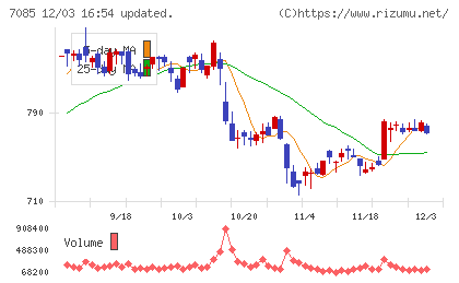 カーブスホールディングスチャート