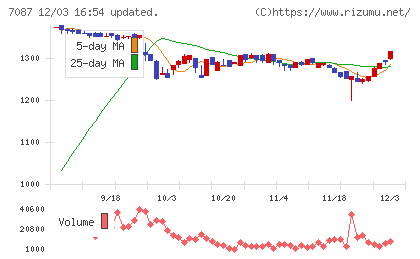 ウイルテックチャート