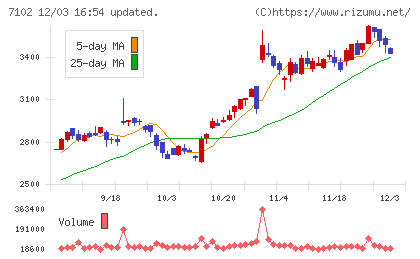 日本車輌製造チャート
