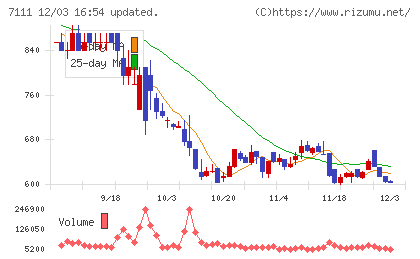 ＩＮＥＳＴチャート