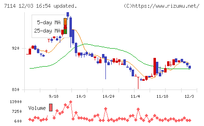 フーディソンチャート
