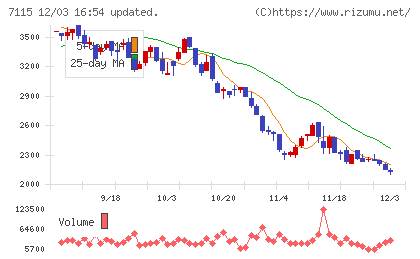 アルファパーチェスチャート