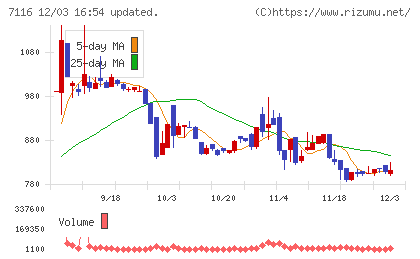 ダイワ通信チャート