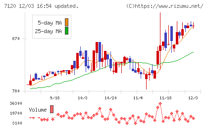 ＳＨＩＮＫＯチャート