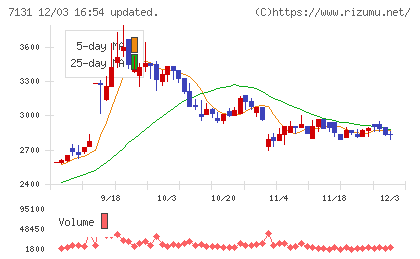 のむら産業チャート