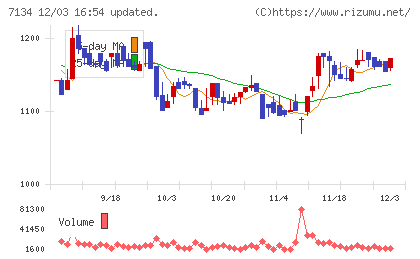 アップガレージグループチャート