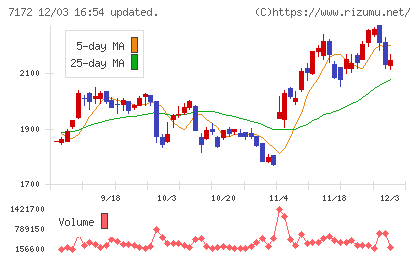 ジャパンインベストメントアドバイザーチャート