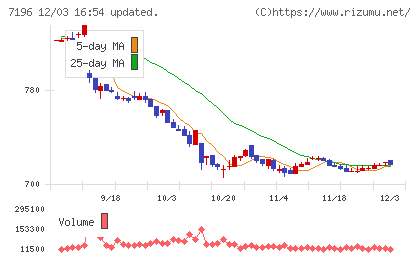 Ｃａｓａチャート