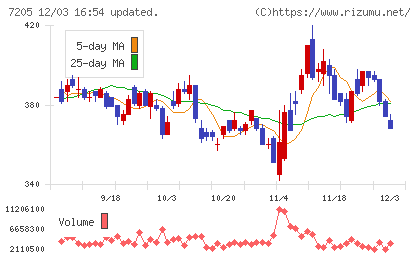 日野自動車チャート