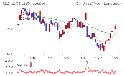 エフテックチャート